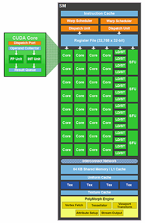 nVidia GF100 Shader-Cluster